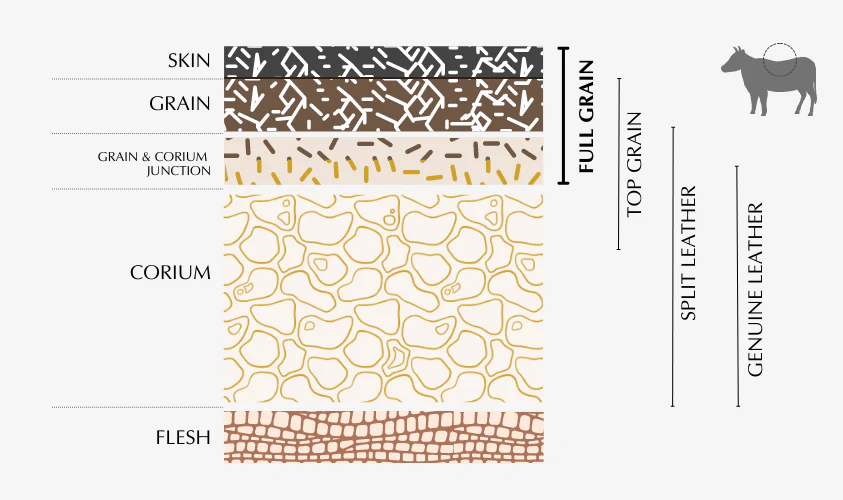 Leather types and layers an overview