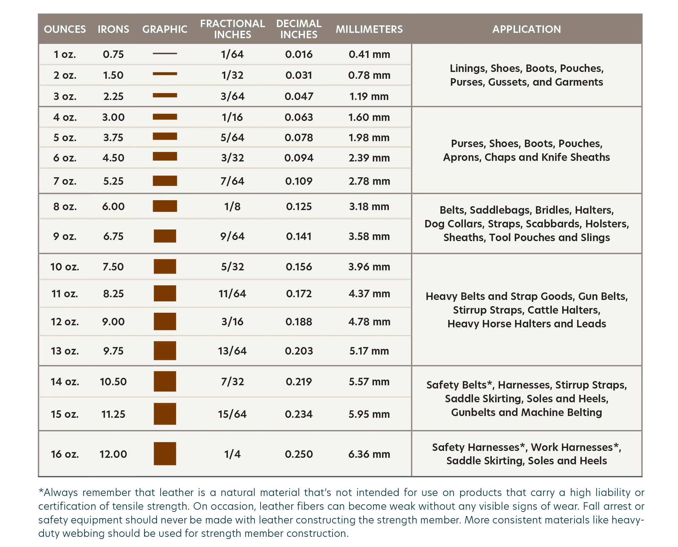 New chart